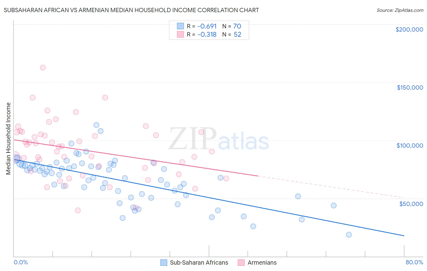 Subsaharan African vs Armenian Median Household Income