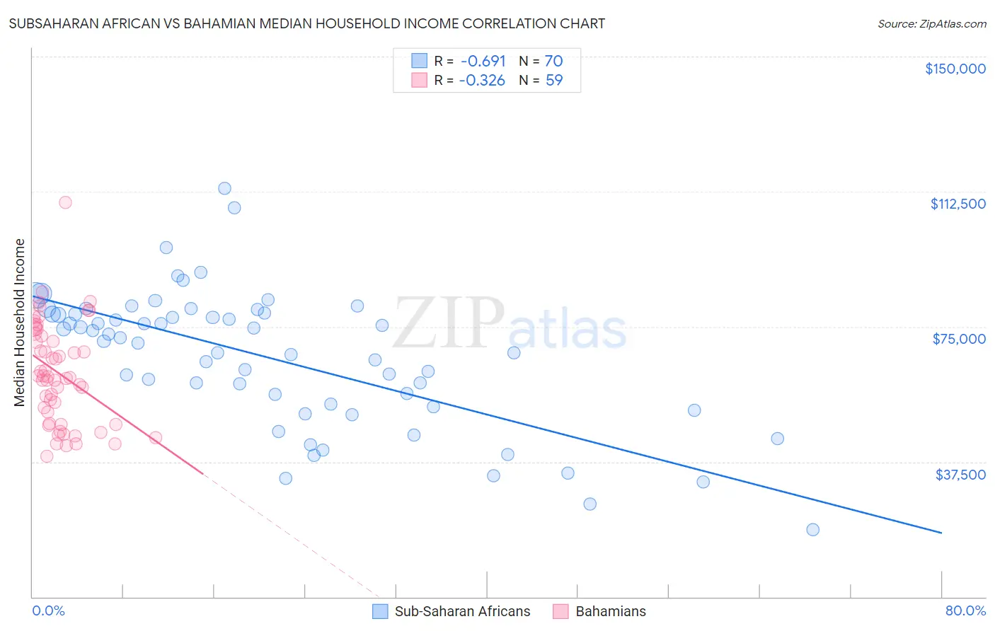 Subsaharan African vs Bahamian Median Household Income