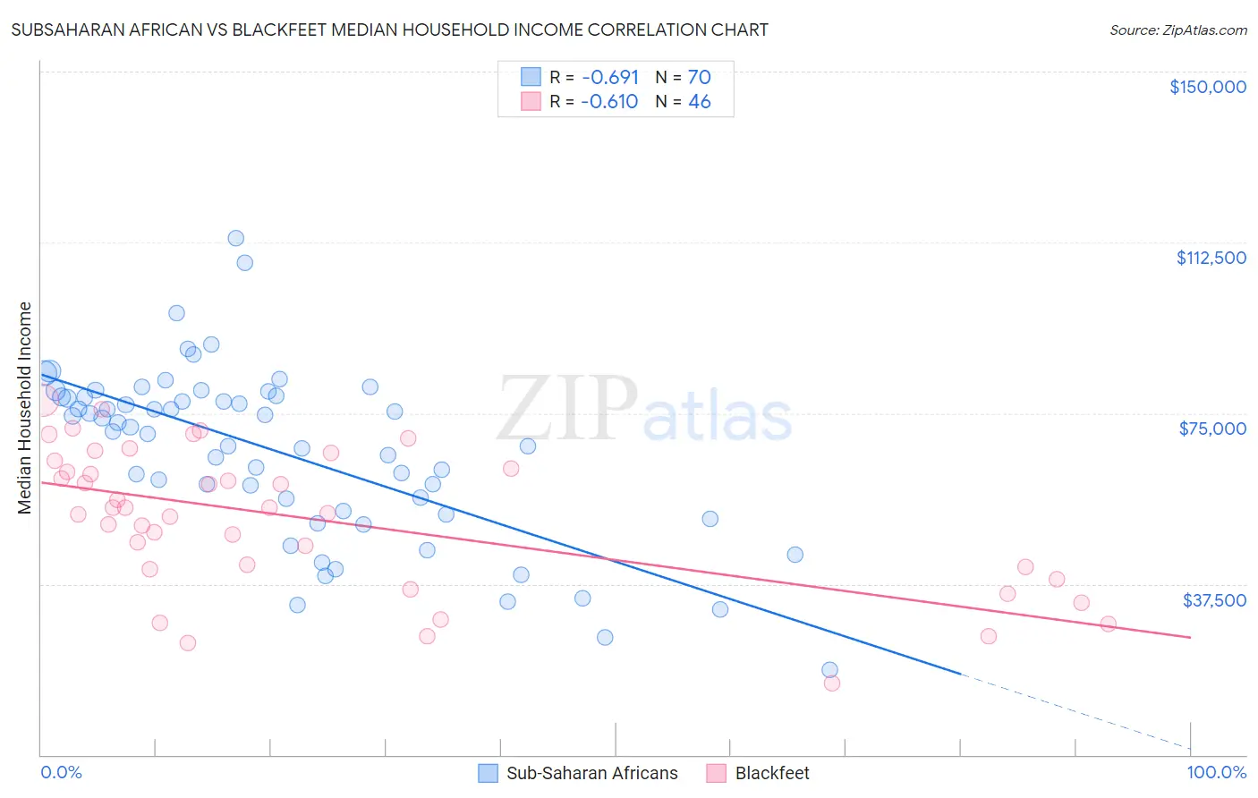 Subsaharan African vs Blackfeet Median Household Income