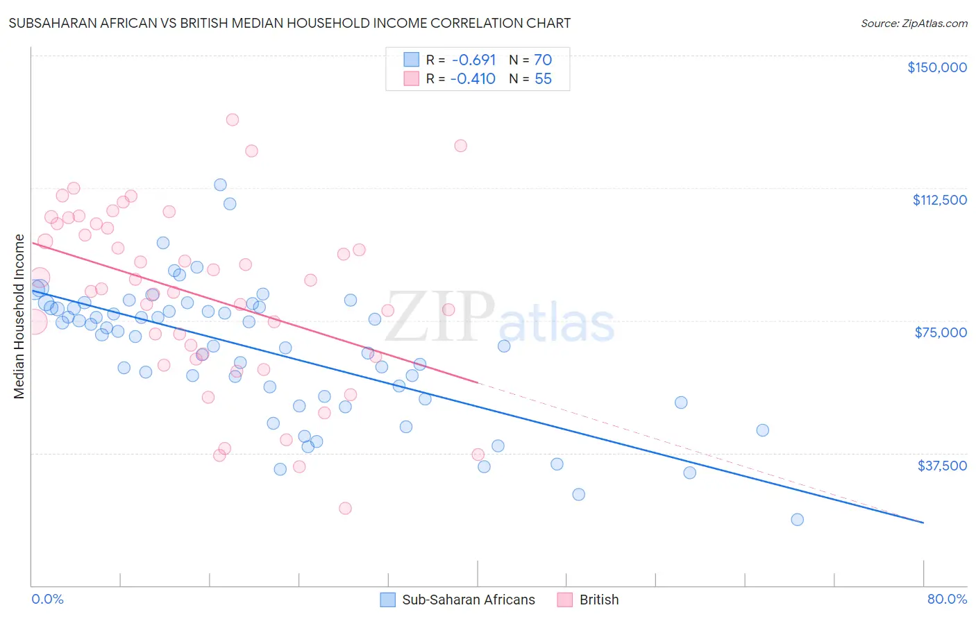 Subsaharan African vs British Median Household Income