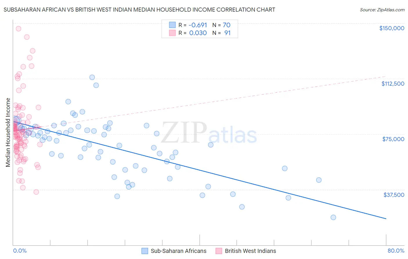 Subsaharan African vs British West Indian Median Household Income