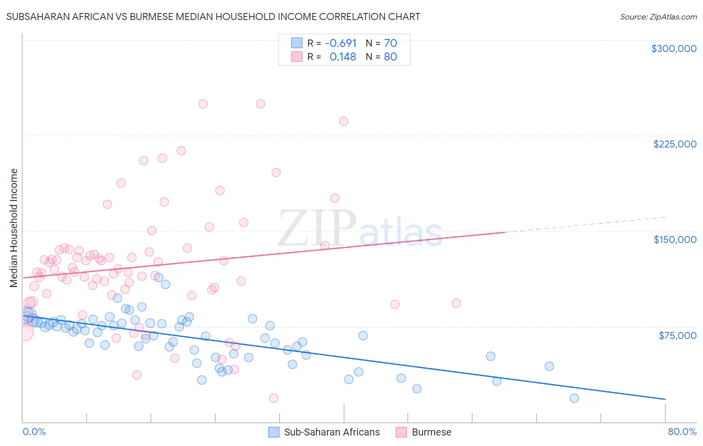 Subsaharan African vs Burmese Median Household Income