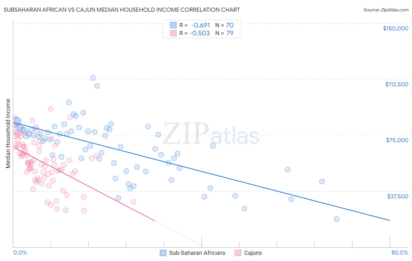 Subsaharan African vs Cajun Median Household Income
