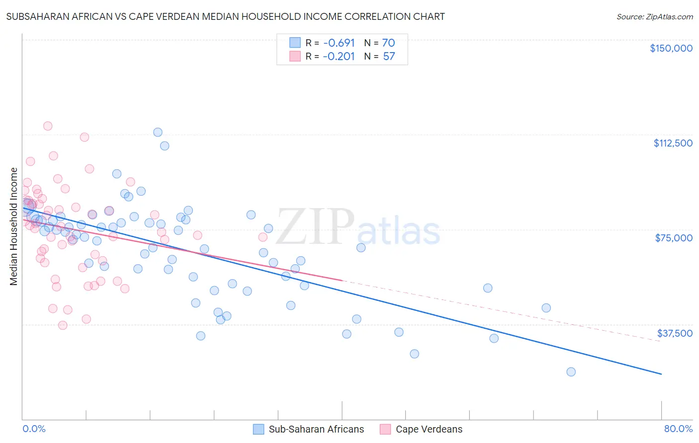 Subsaharan African vs Cape Verdean Median Household Income