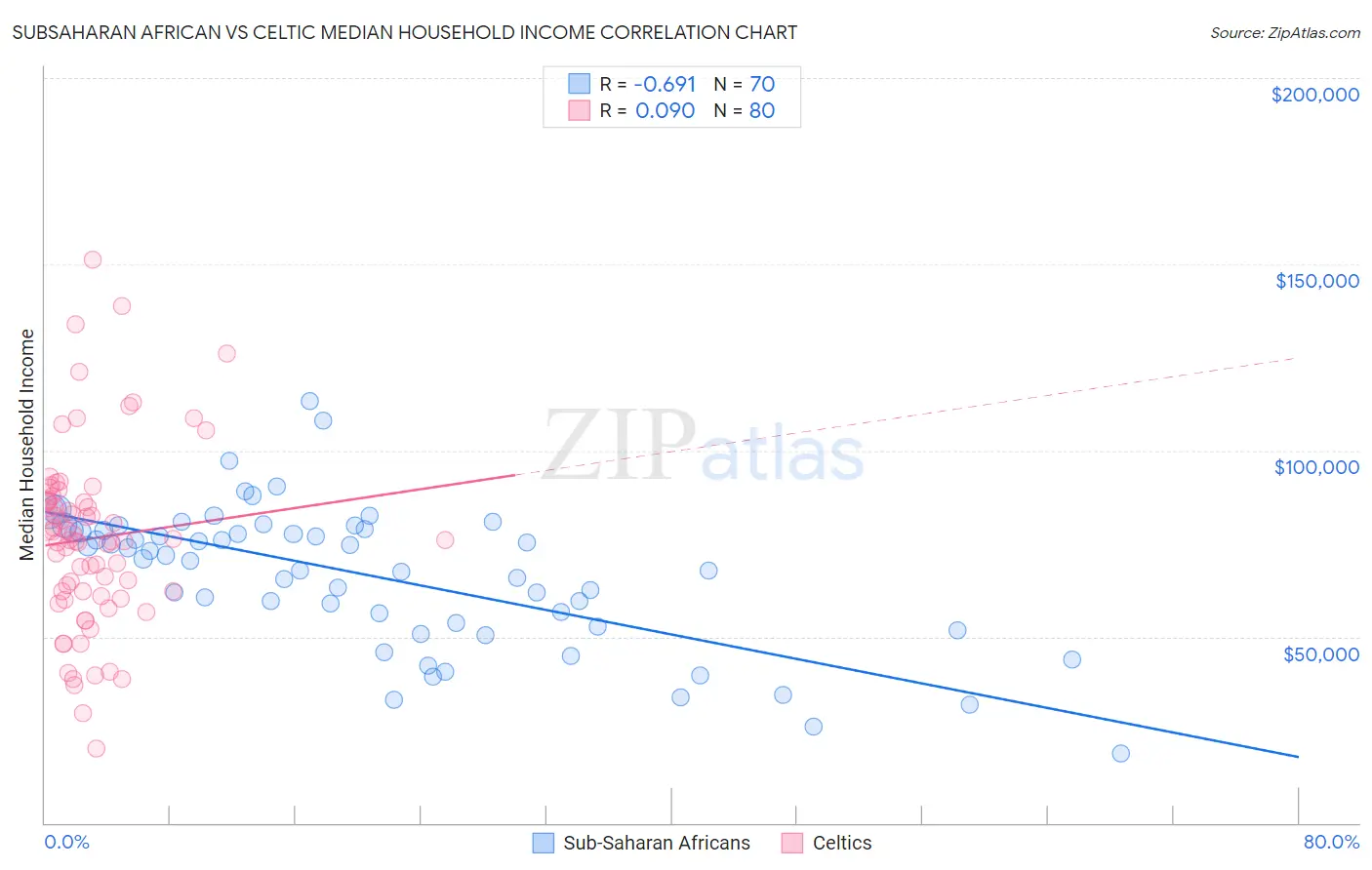 Subsaharan African vs Celtic Median Household Income