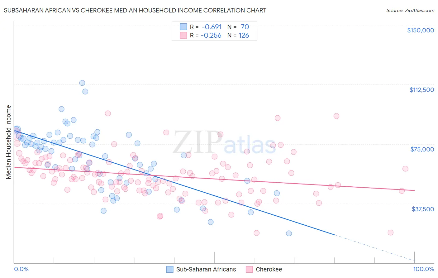 Subsaharan African vs Cherokee Median Household Income