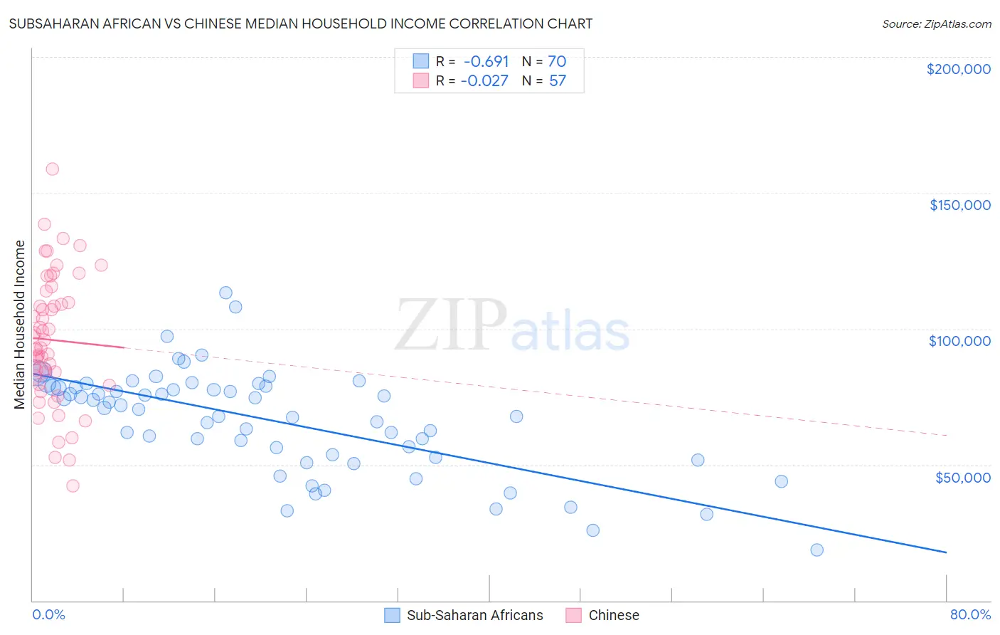 Subsaharan African vs Chinese Median Household Income