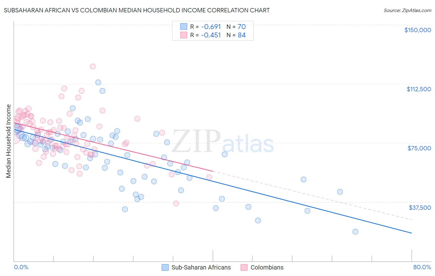 Subsaharan African vs Colombian Median Household Income