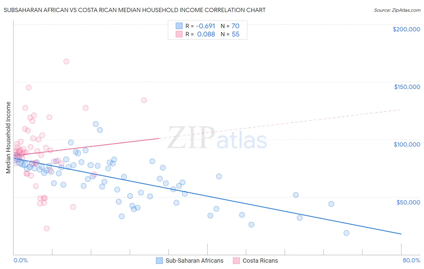 Subsaharan African vs Costa Rican Median Household Income