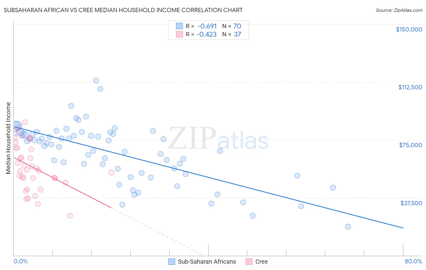 Subsaharan African vs Cree Median Household Income