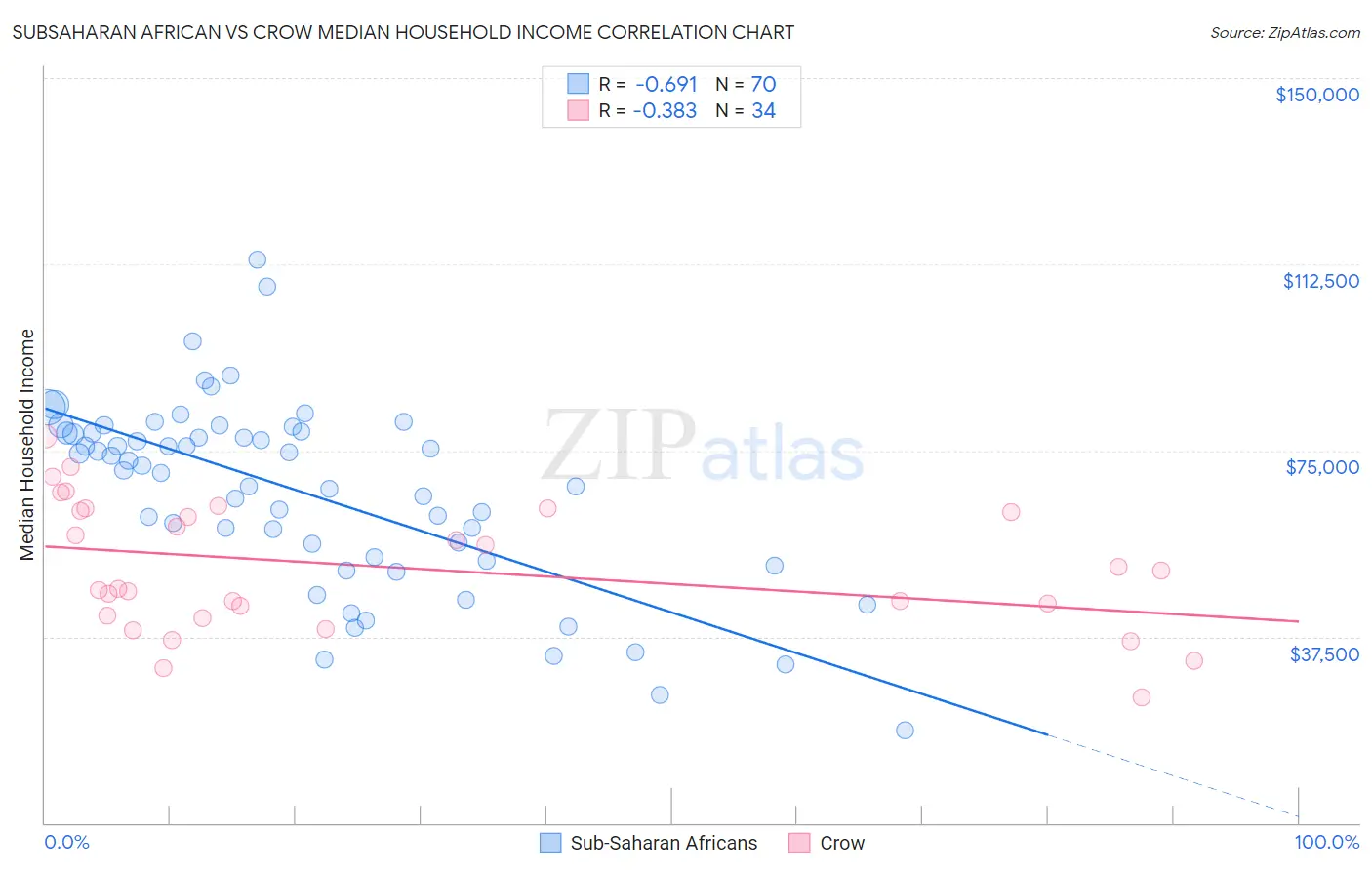 Subsaharan African vs Crow Median Household Income