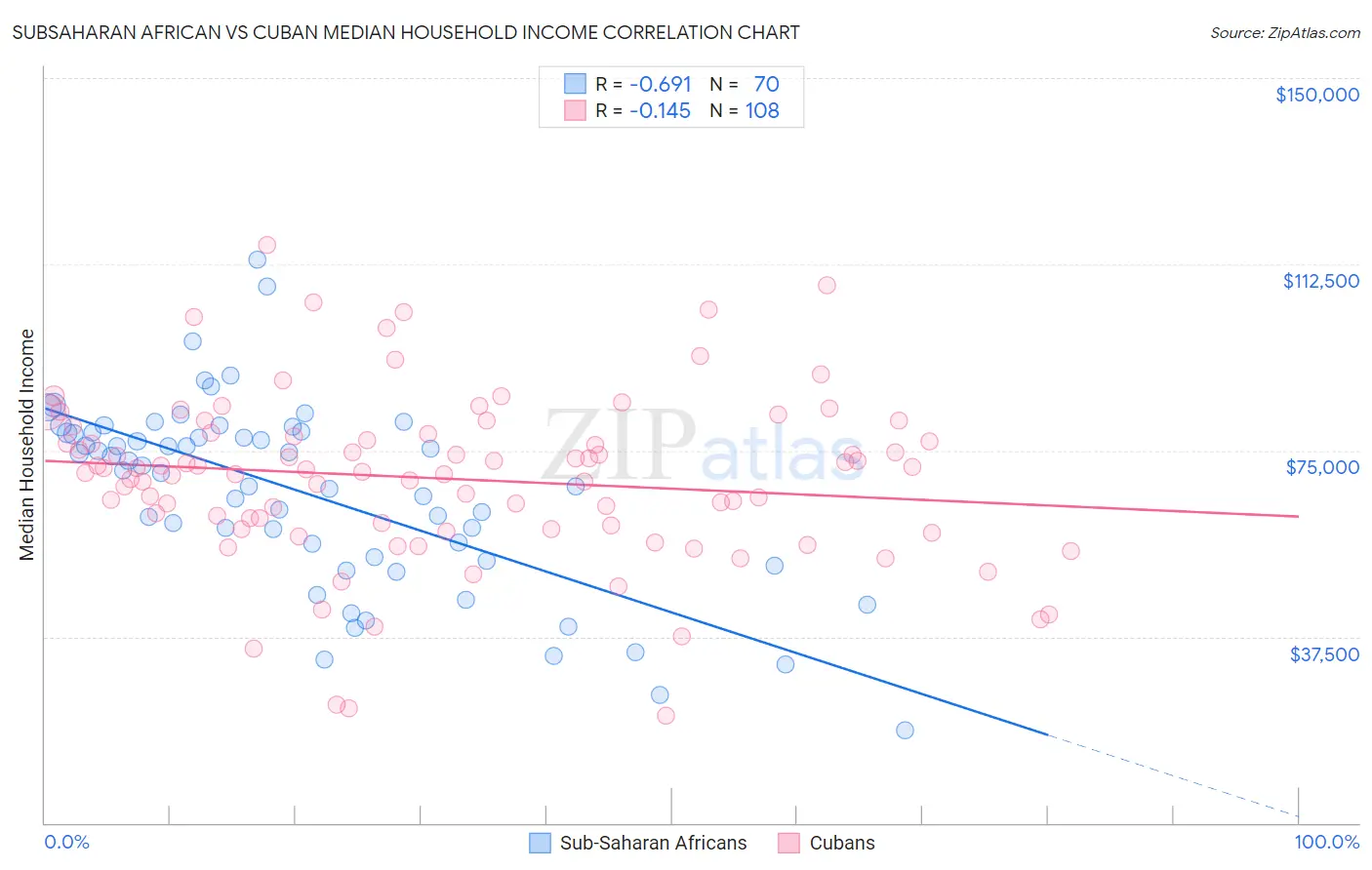 Subsaharan African vs Cuban Median Household Income