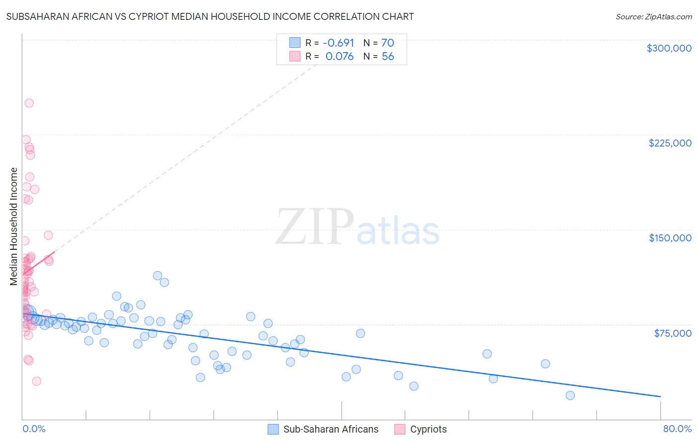 Subsaharan African vs Cypriot Median Household Income