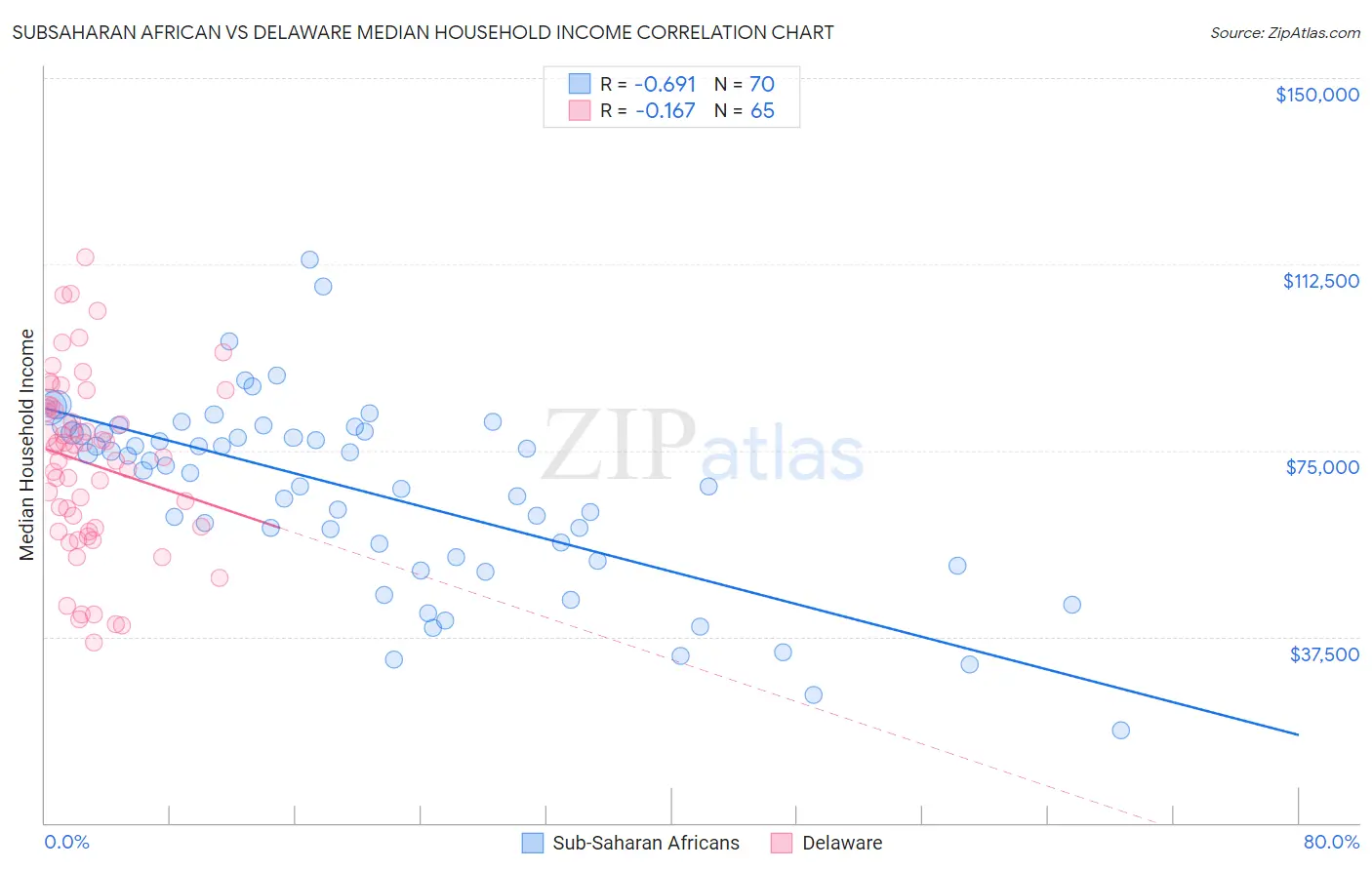 Subsaharan African vs Delaware Median Household Income