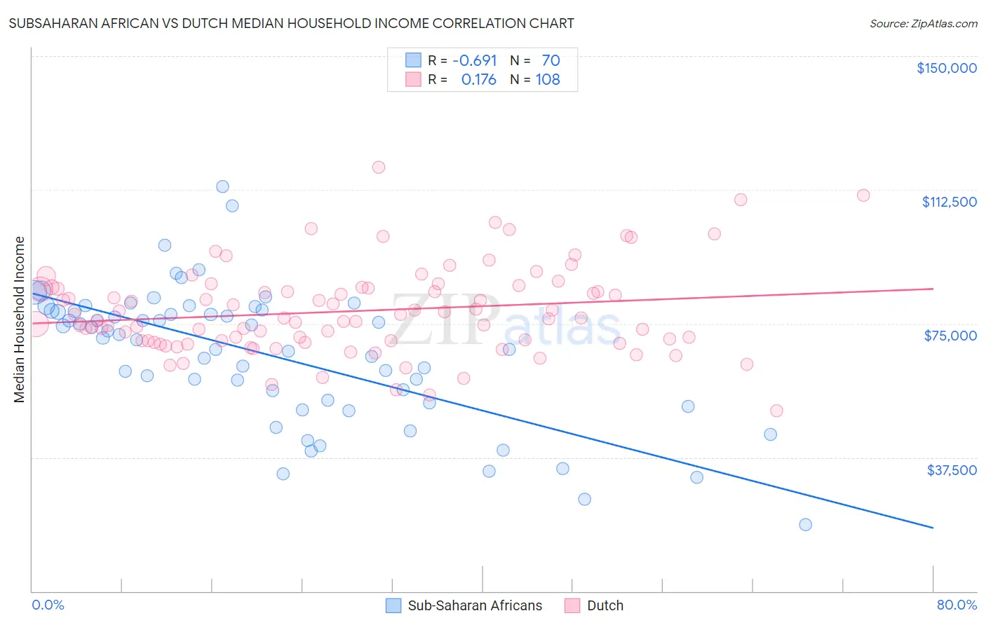 Subsaharan African vs Dutch Median Household Income