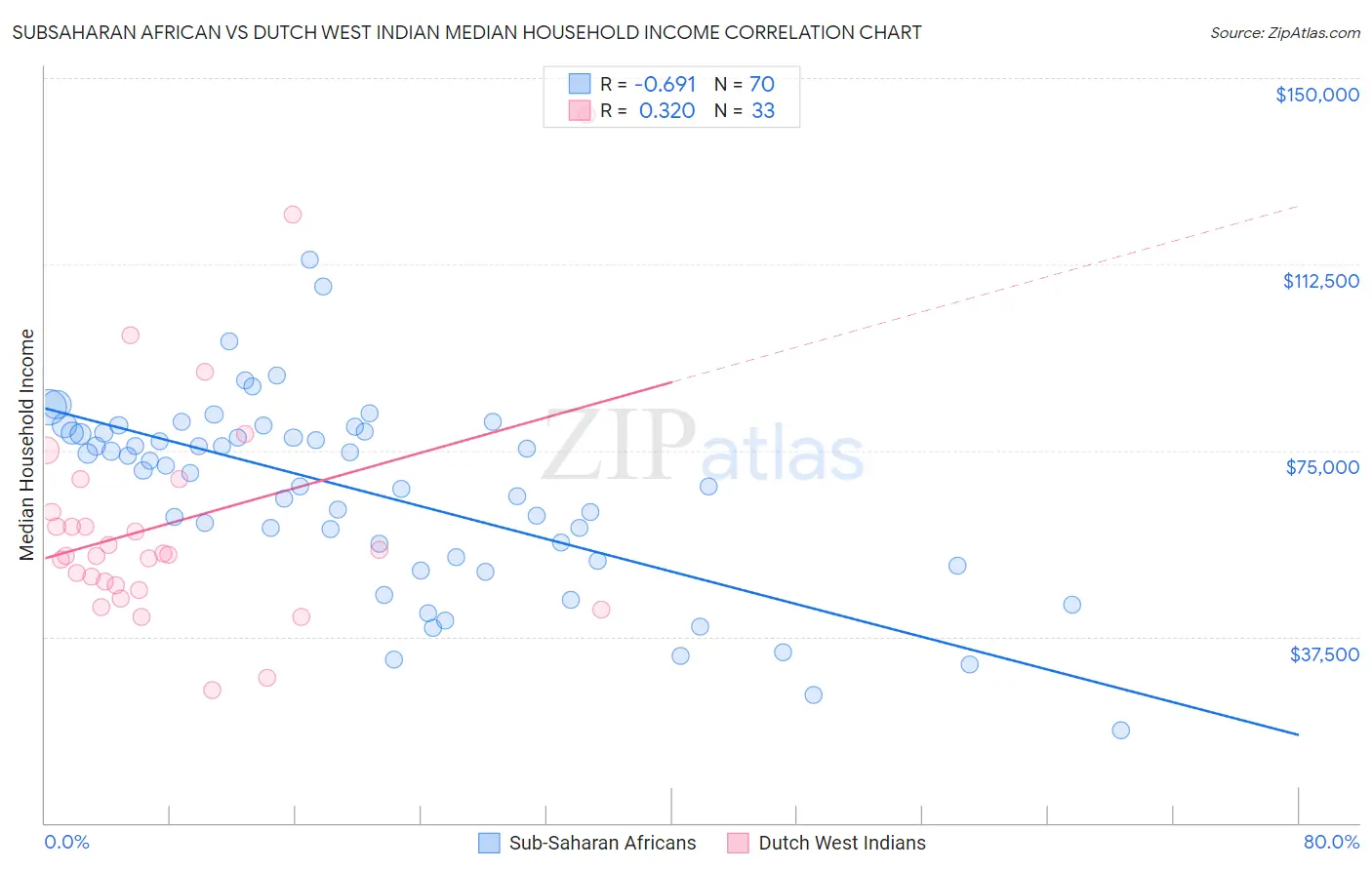 Subsaharan African vs Dutch West Indian Median Household Income