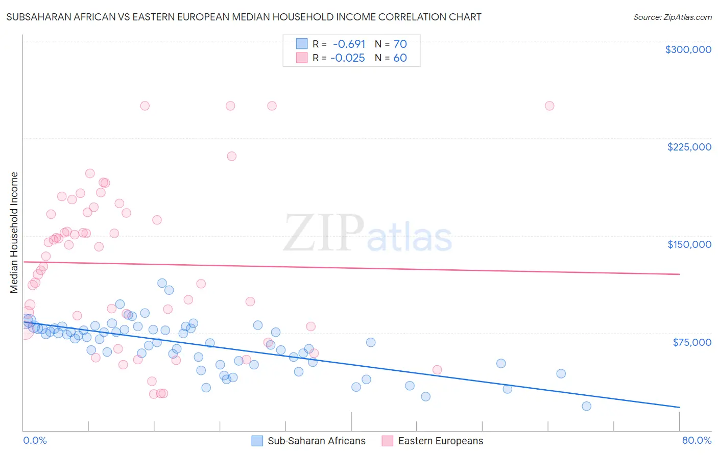 Subsaharan African vs Eastern European Median Household Income