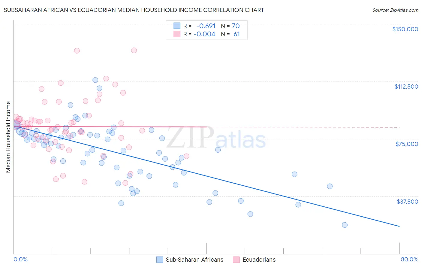 Subsaharan African vs Ecuadorian Median Household Income