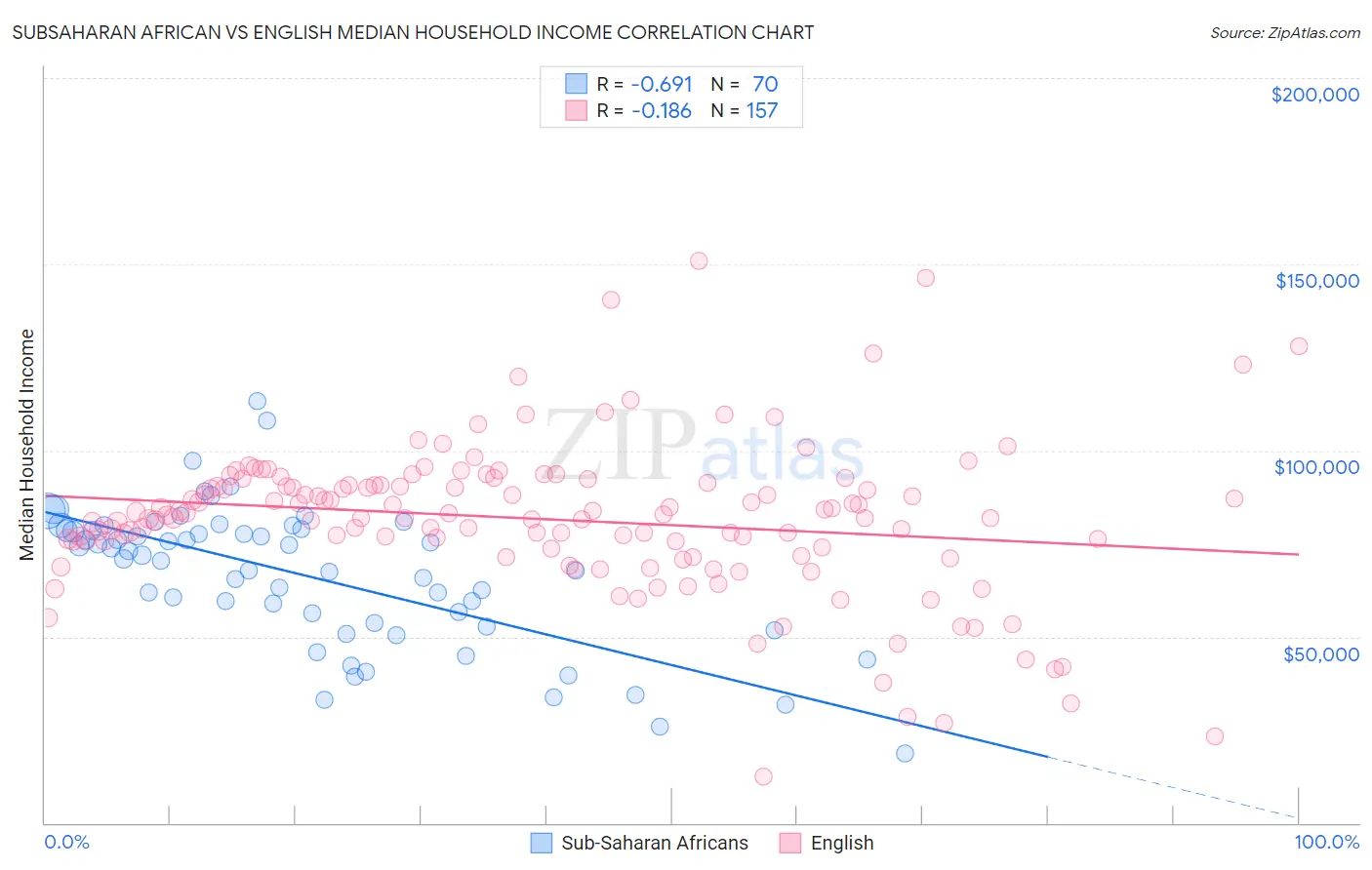 Subsaharan African vs English Median Household Income