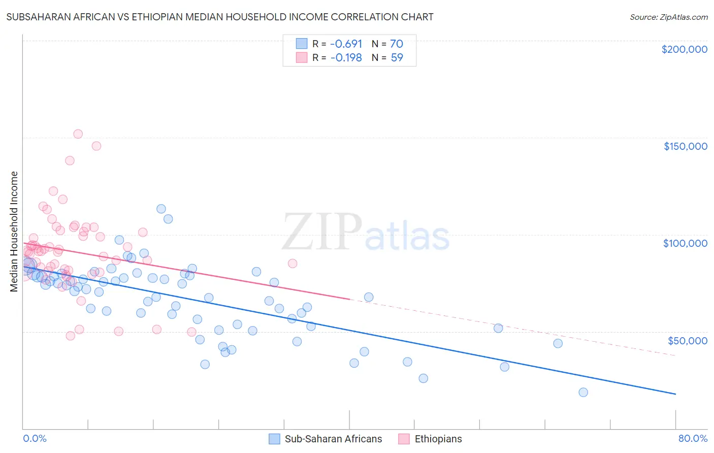 Subsaharan African vs Ethiopian Median Household Income