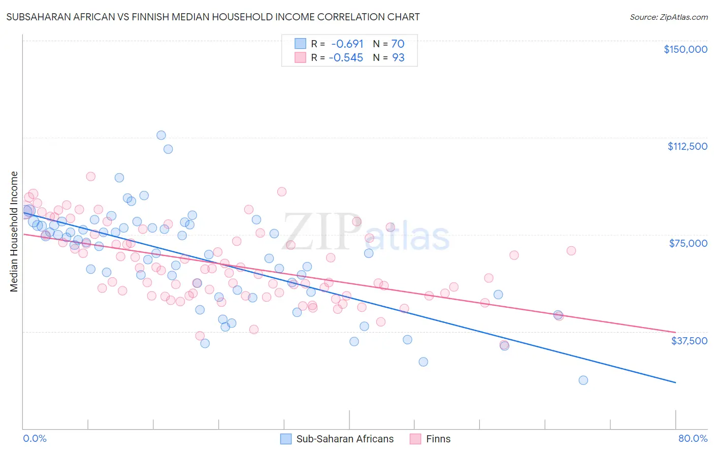 Subsaharan African vs Finnish Median Household Income