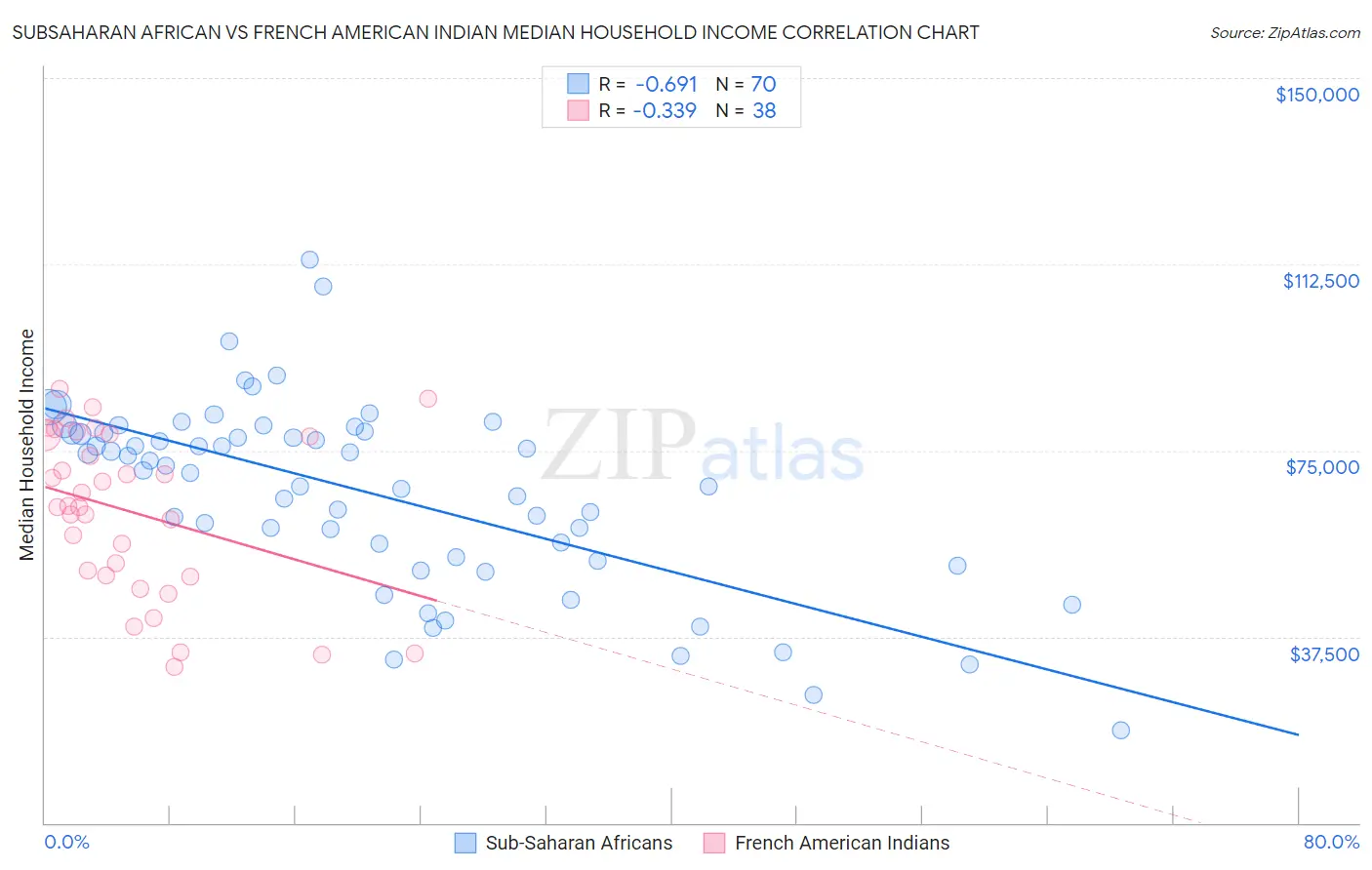 Subsaharan African vs French American Indian Median Household Income