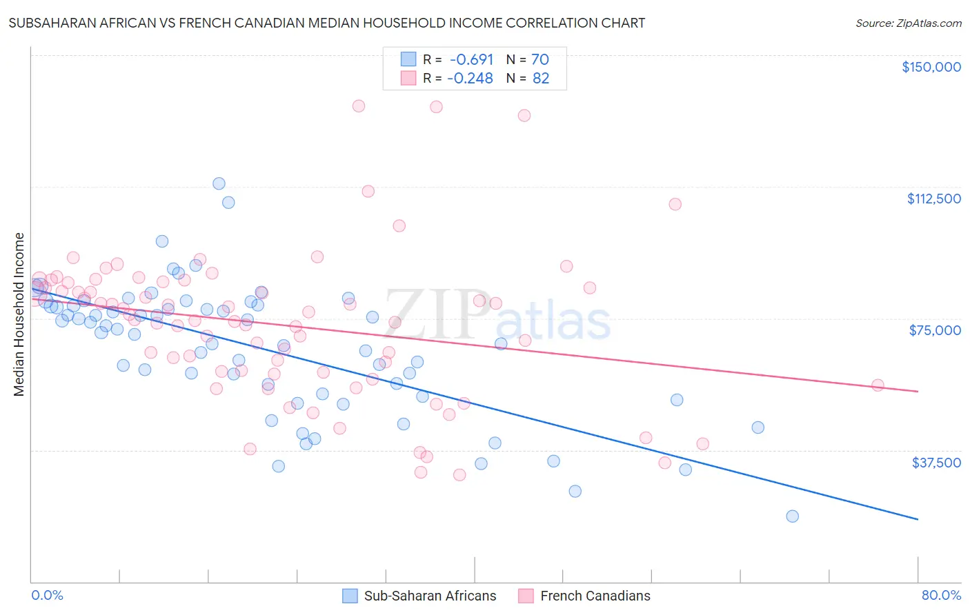 Subsaharan African vs French Canadian Median Household Income