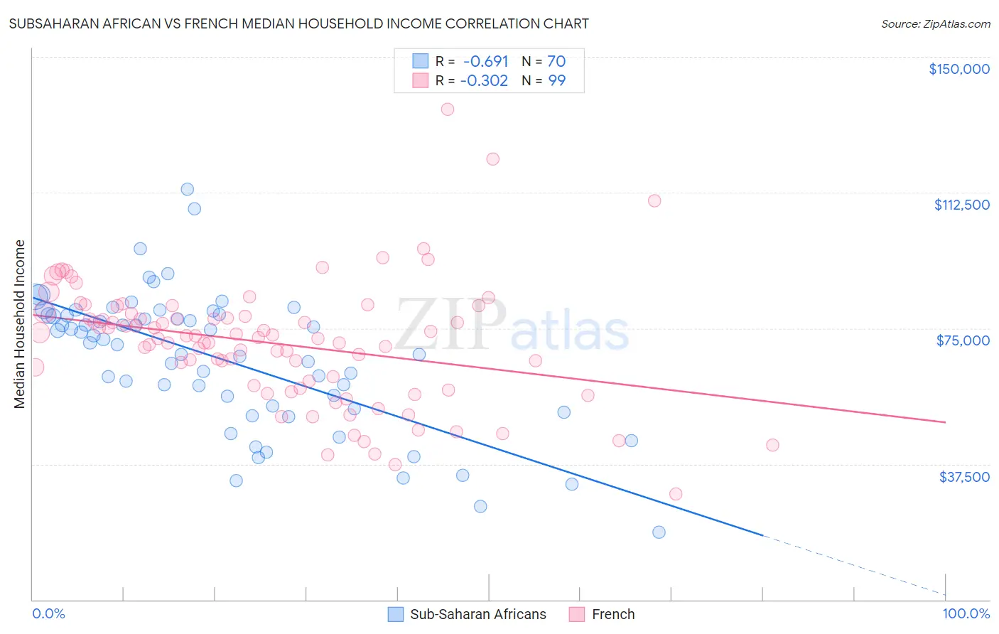 Subsaharan African vs French Median Household Income