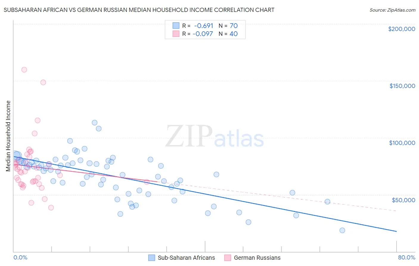 Subsaharan African vs German Russian Median Household Income