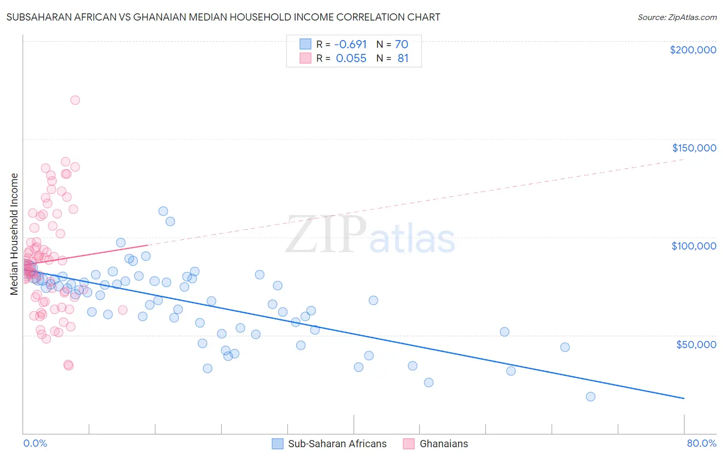 Subsaharan African vs Ghanaian Median Household Income