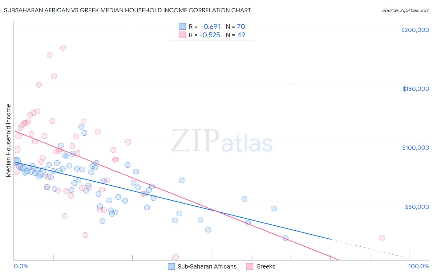 Subsaharan African vs Greek Median Household Income