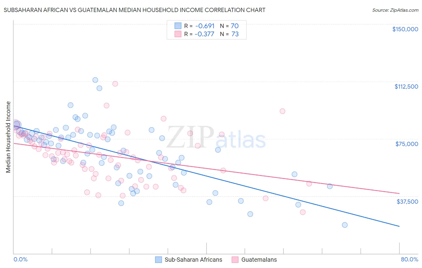 Subsaharan African vs Guatemalan Median Household Income
