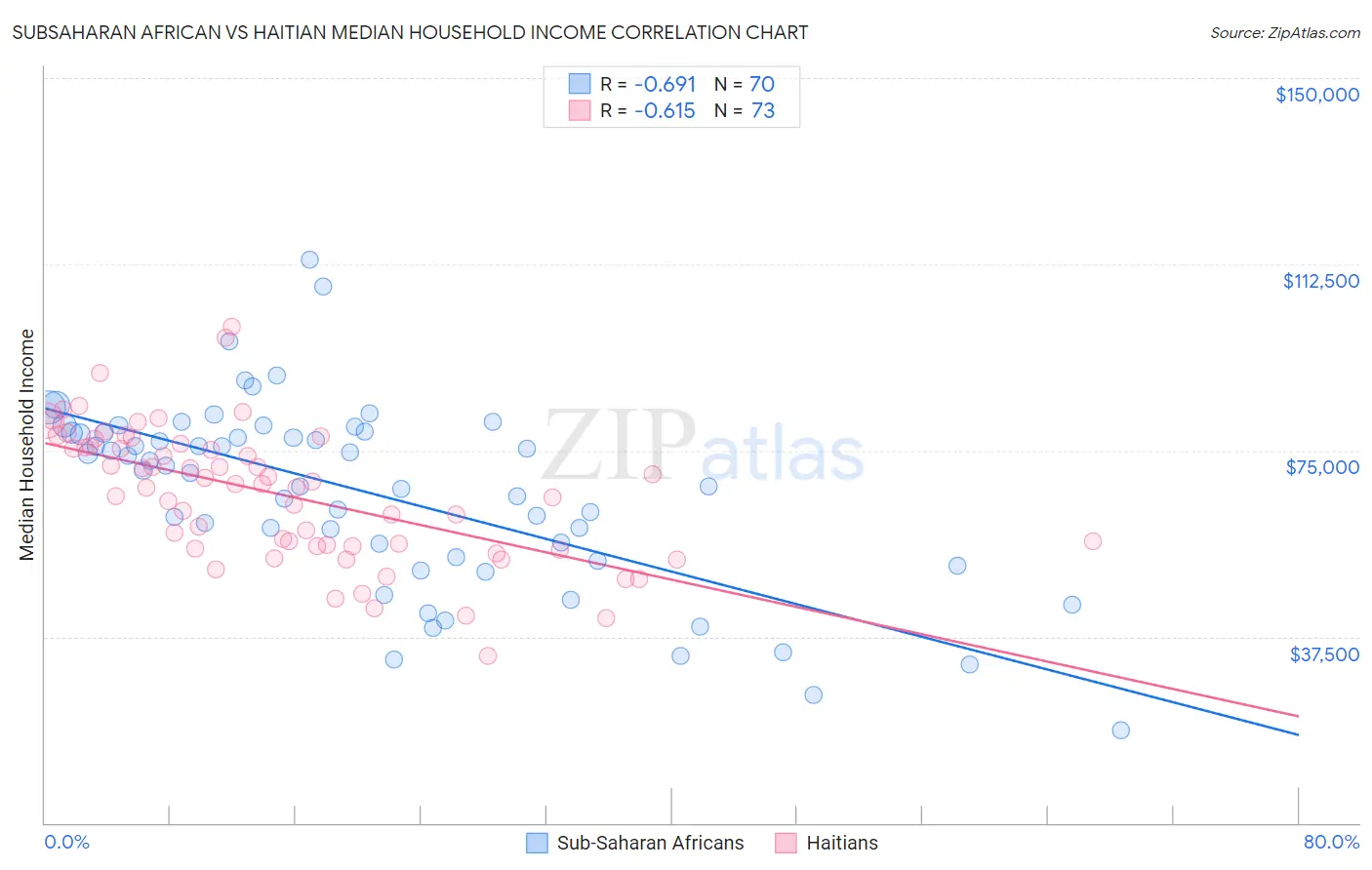 Subsaharan African vs Haitian Median Household Income