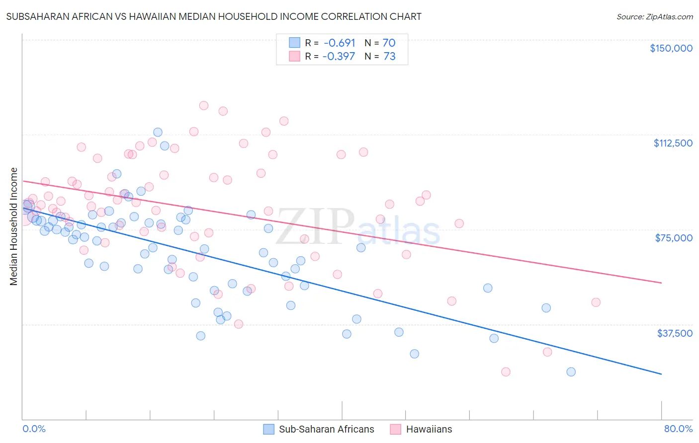 Subsaharan African vs Hawaiian Median Household Income