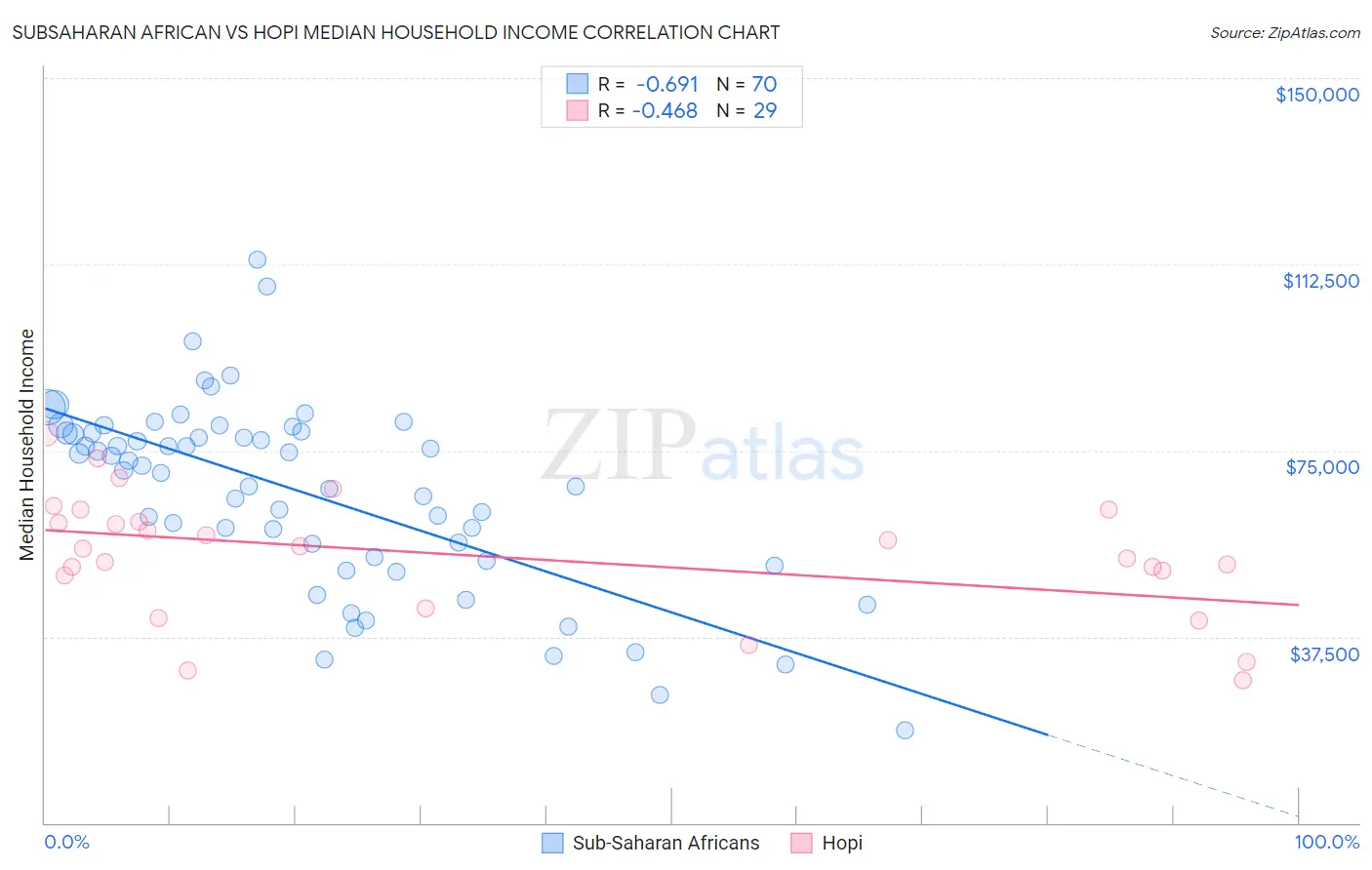 Subsaharan African vs Hopi Median Household Income