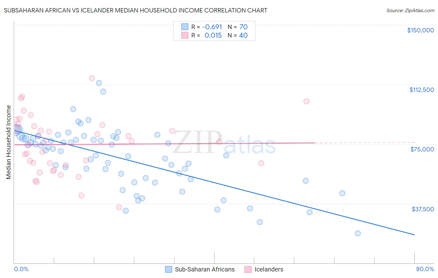 Subsaharan African vs Icelander Median Household Income