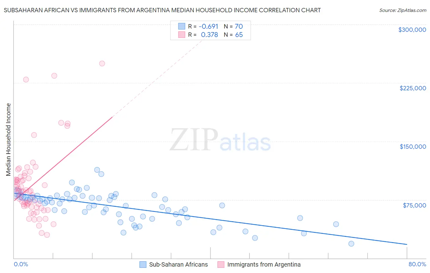 Subsaharan African vs Immigrants from Argentina Median Household Income
