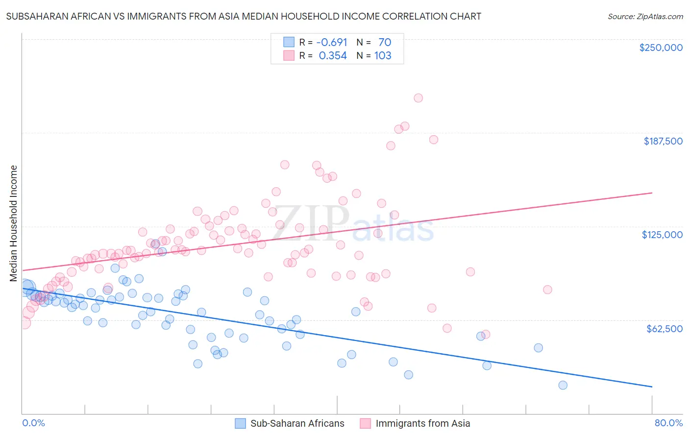 Subsaharan African vs Immigrants from Asia Median Household Income