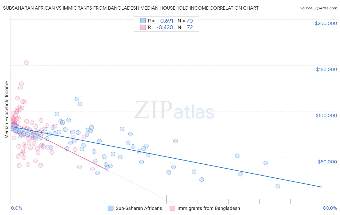 Subsaharan African vs Immigrants from Bangladesh Median Household Income