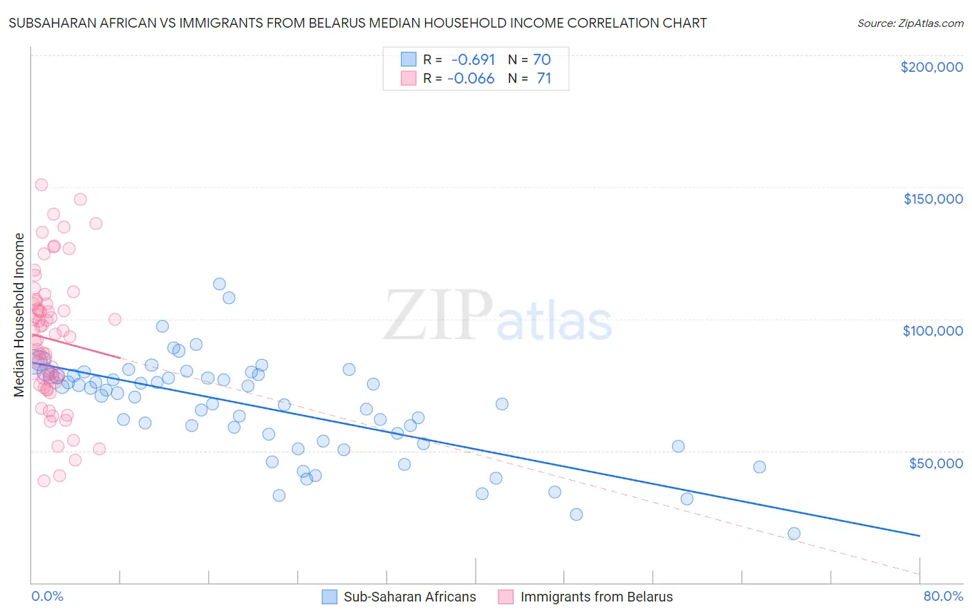 Subsaharan African vs Immigrants from Belarus Median Household Income