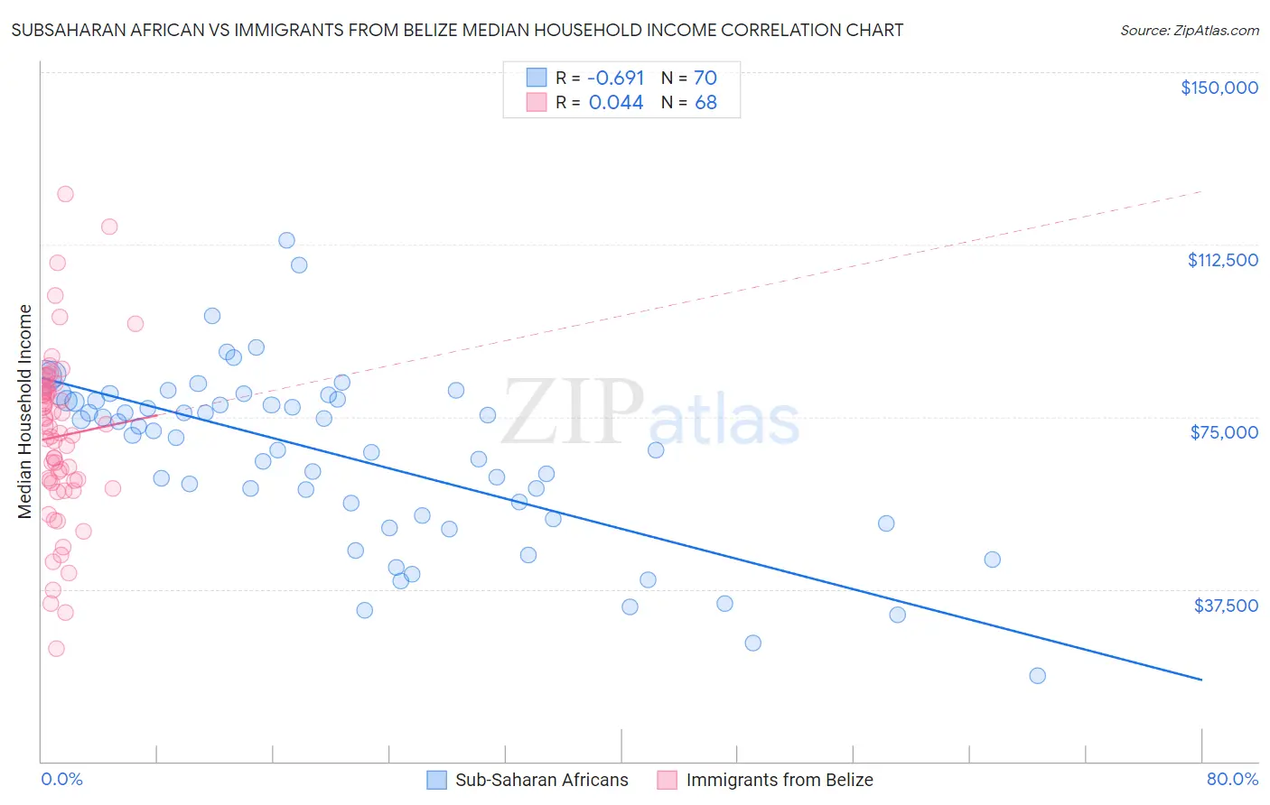 Subsaharan African vs Immigrants from Belize Median Household Income