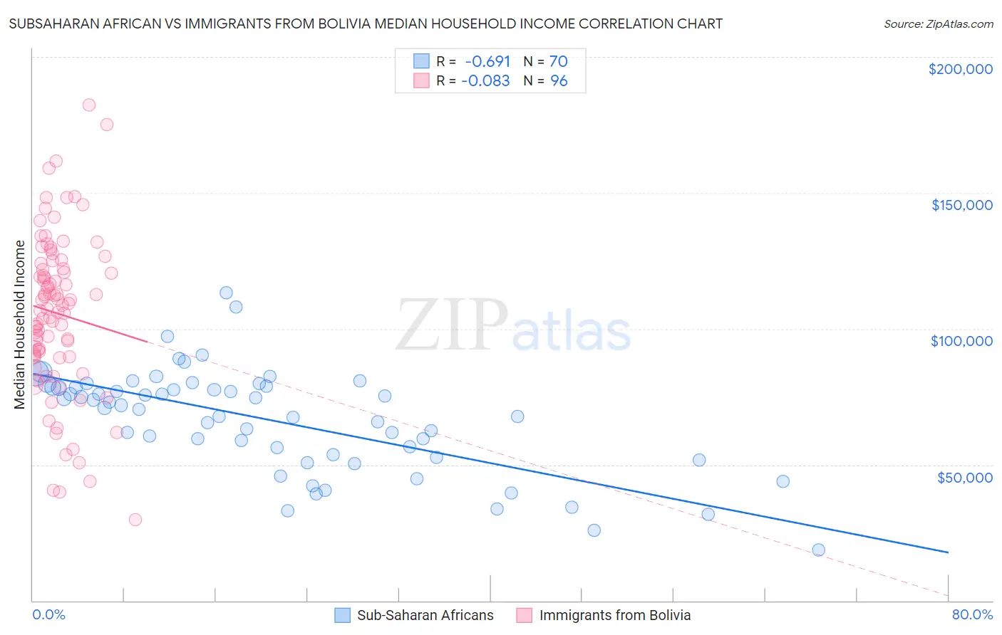 Subsaharan African vs Immigrants from Bolivia Median Household Income