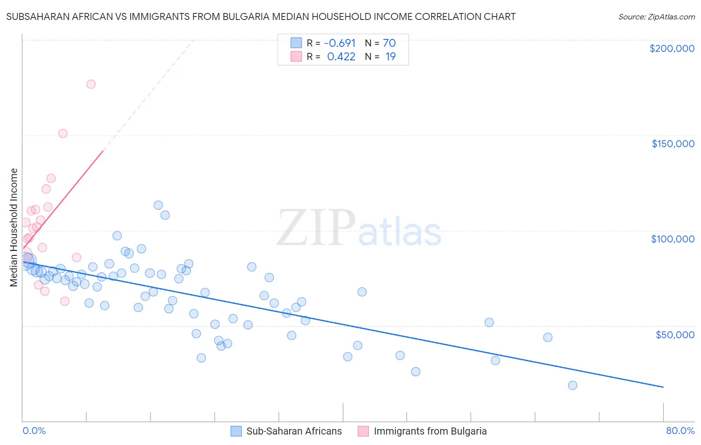 Subsaharan African vs Immigrants from Bulgaria Median Household Income