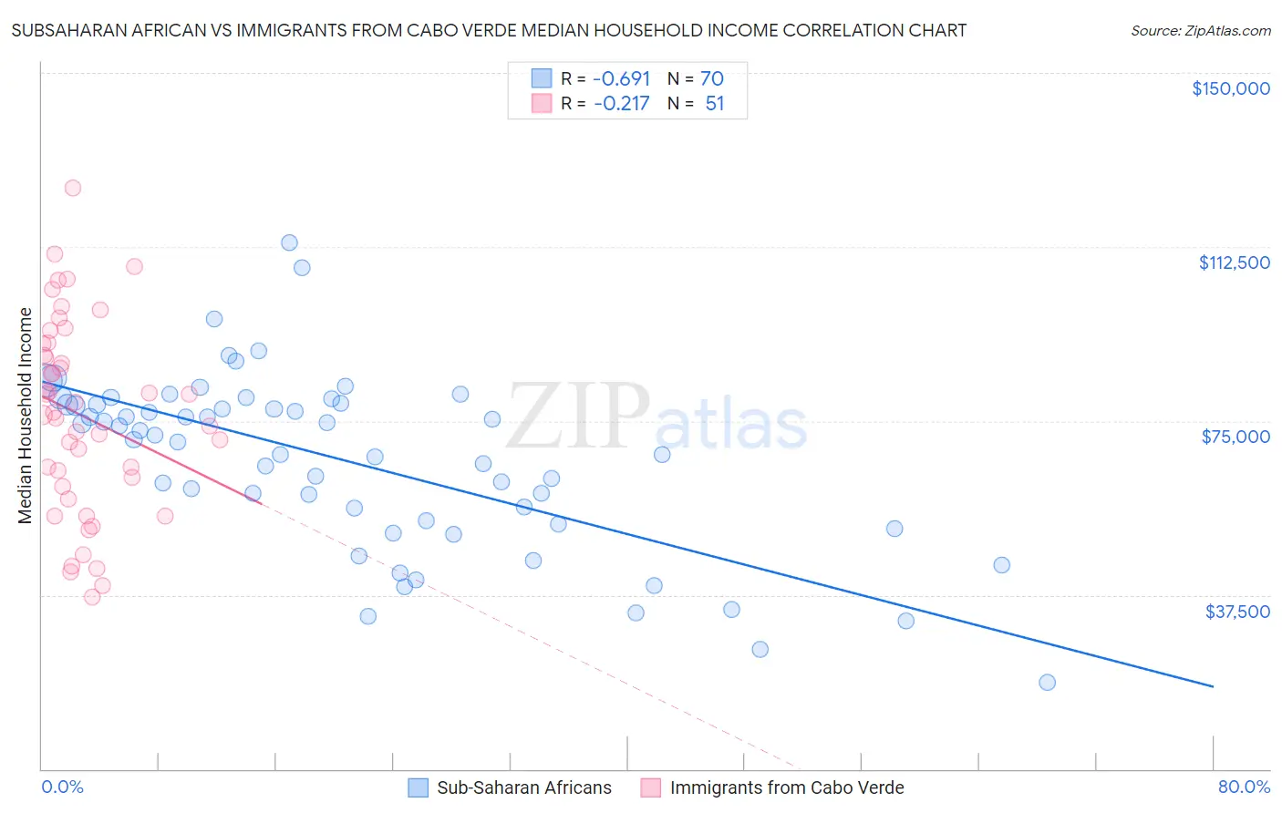 Subsaharan African vs Immigrants from Cabo Verde Median Household Income