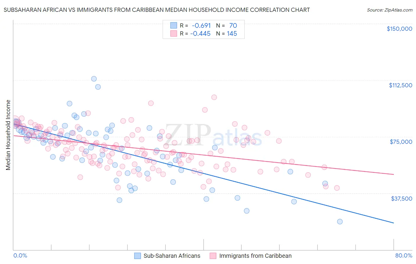 Subsaharan African vs Immigrants from Caribbean Median Household Income