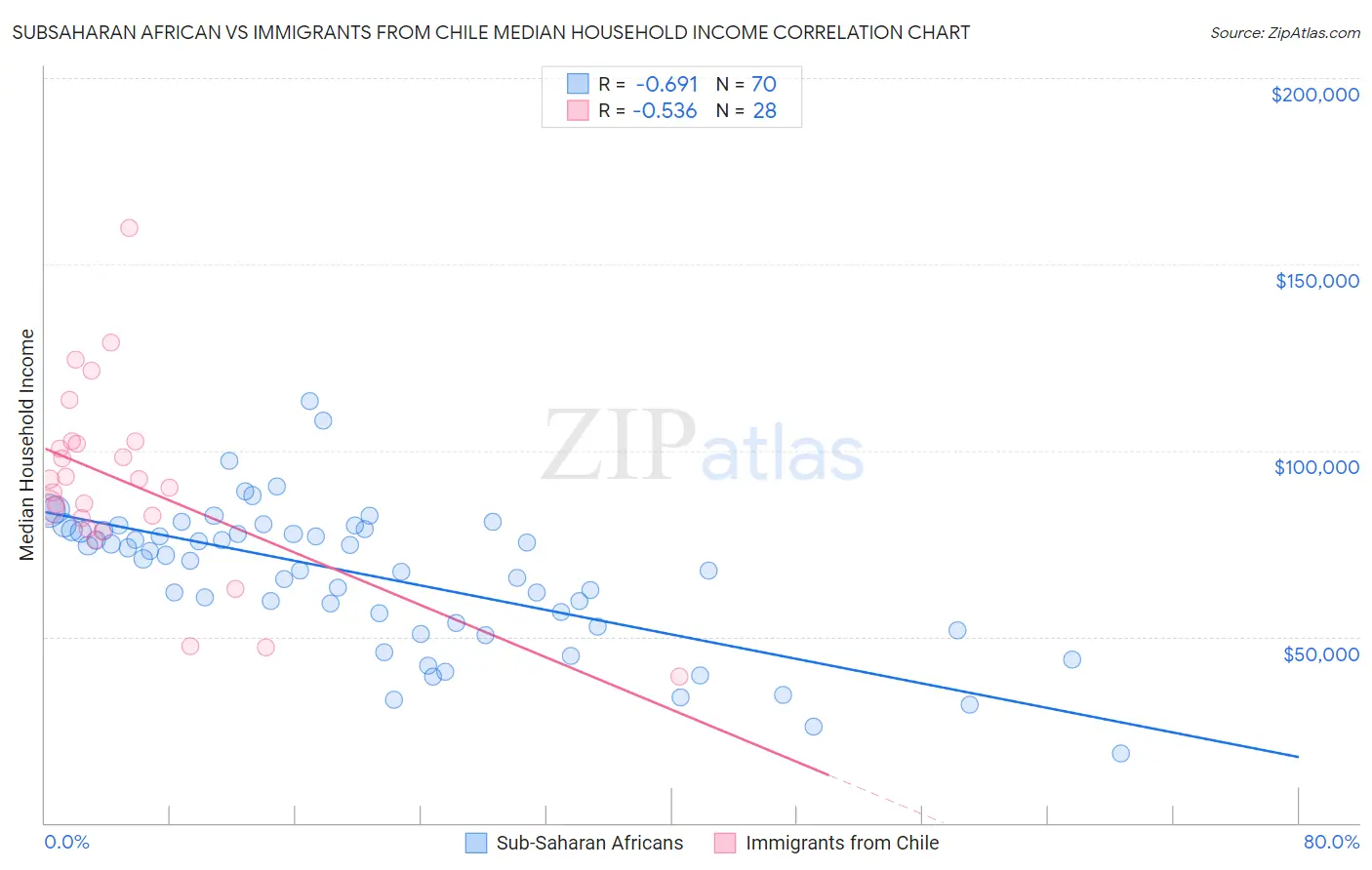 Subsaharan African vs Immigrants from Chile Median Household Income