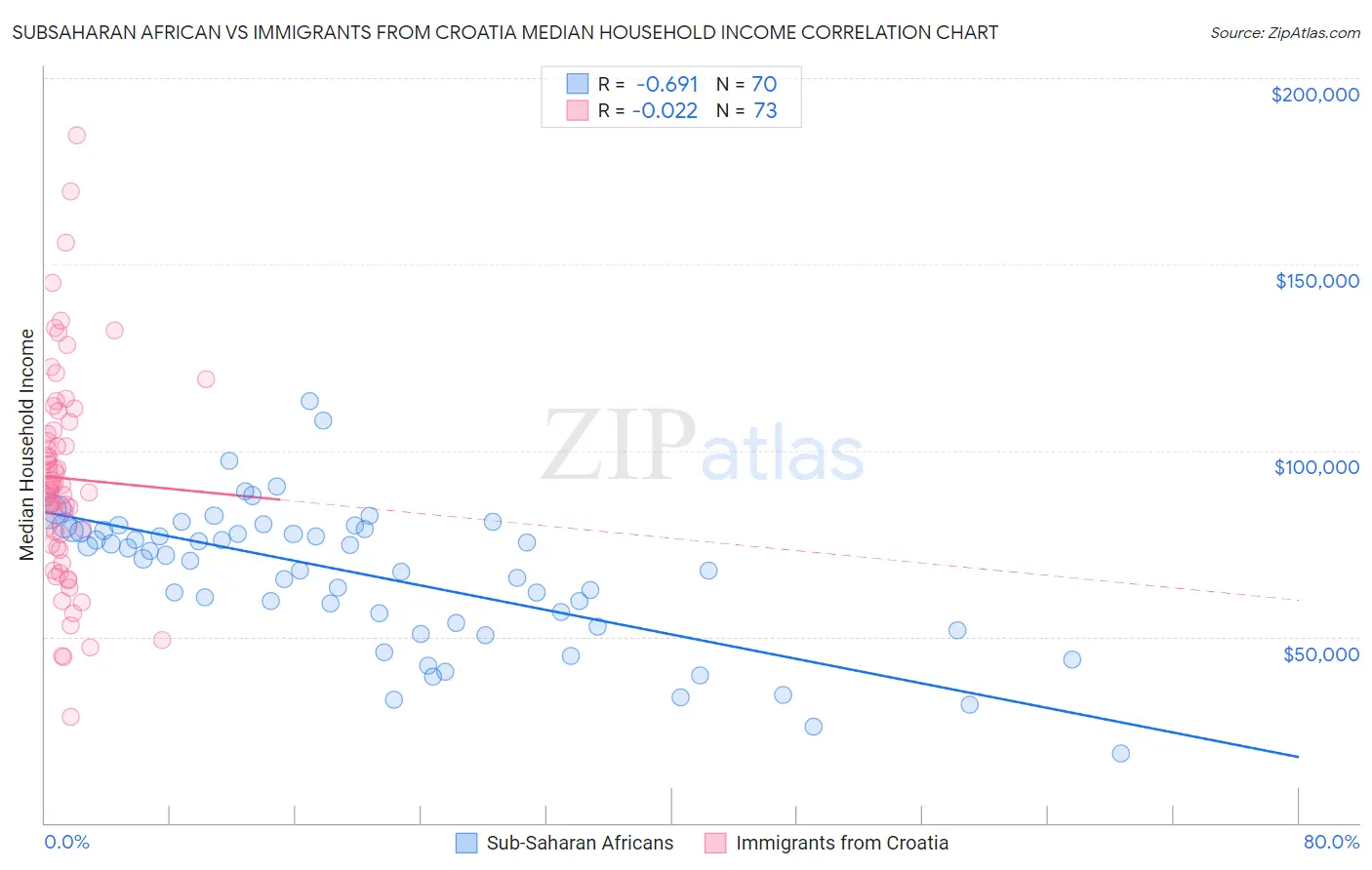 Subsaharan African vs Immigrants from Croatia Median Household Income