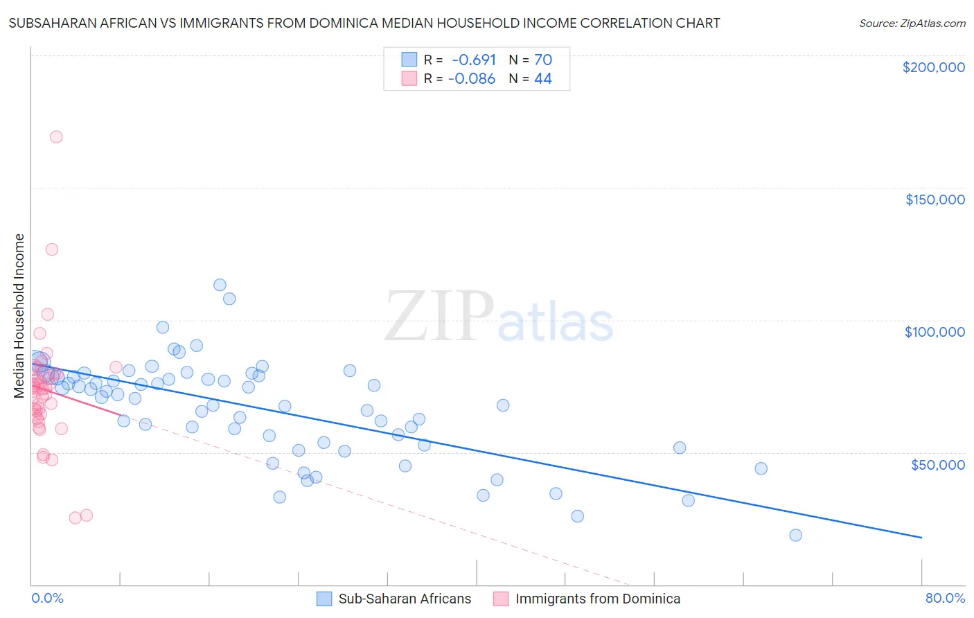 Subsaharan African vs Immigrants from Dominica Median Household Income