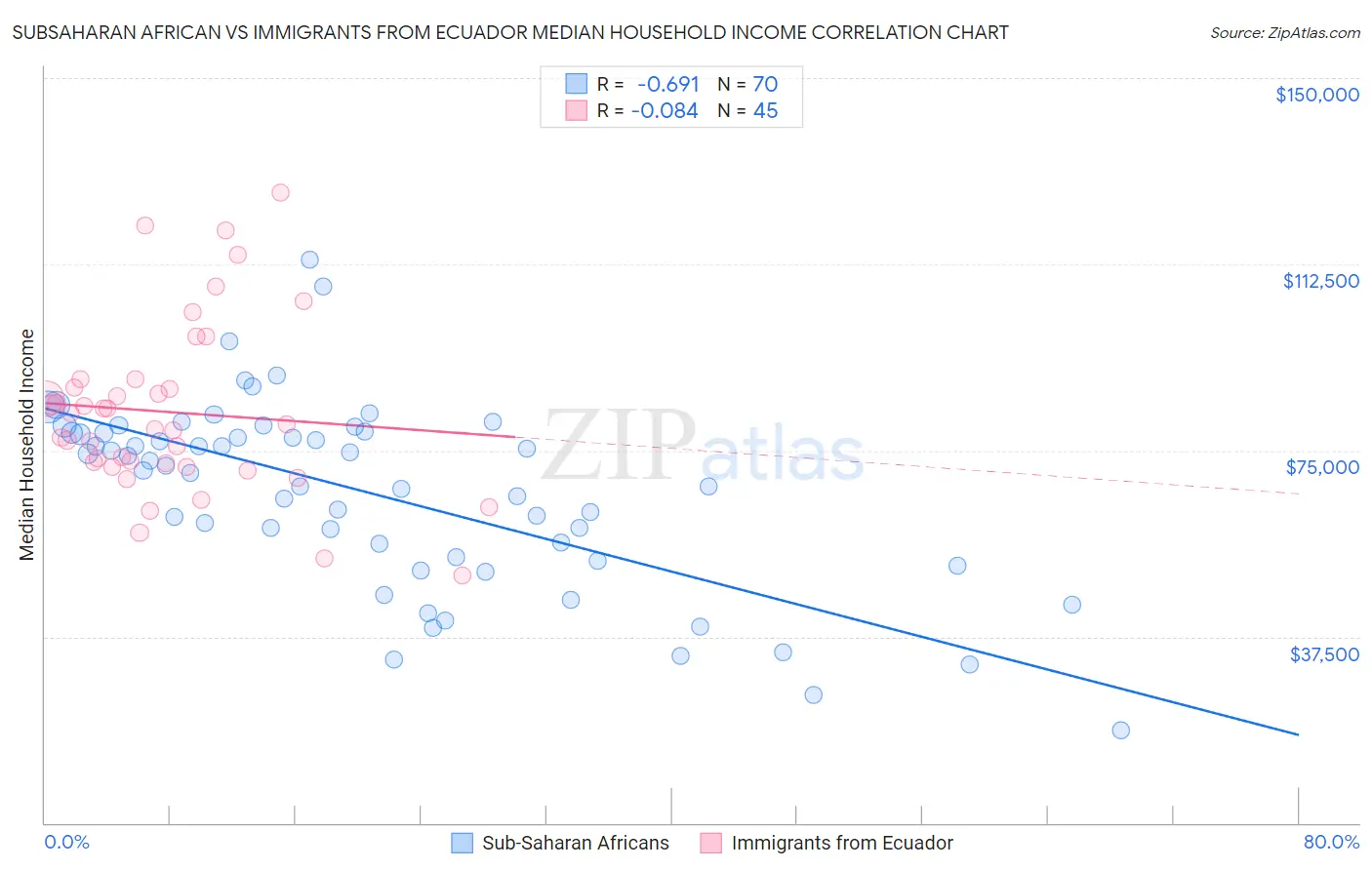 Subsaharan African vs Immigrants from Ecuador Median Household Income