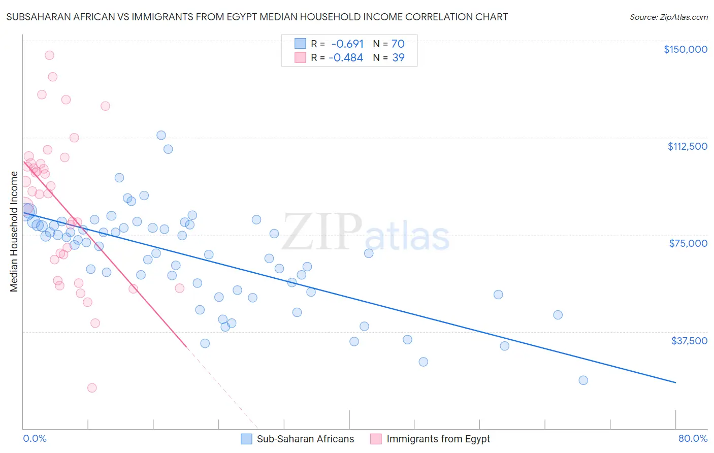 Subsaharan African vs Immigrants from Egypt Median Household Income